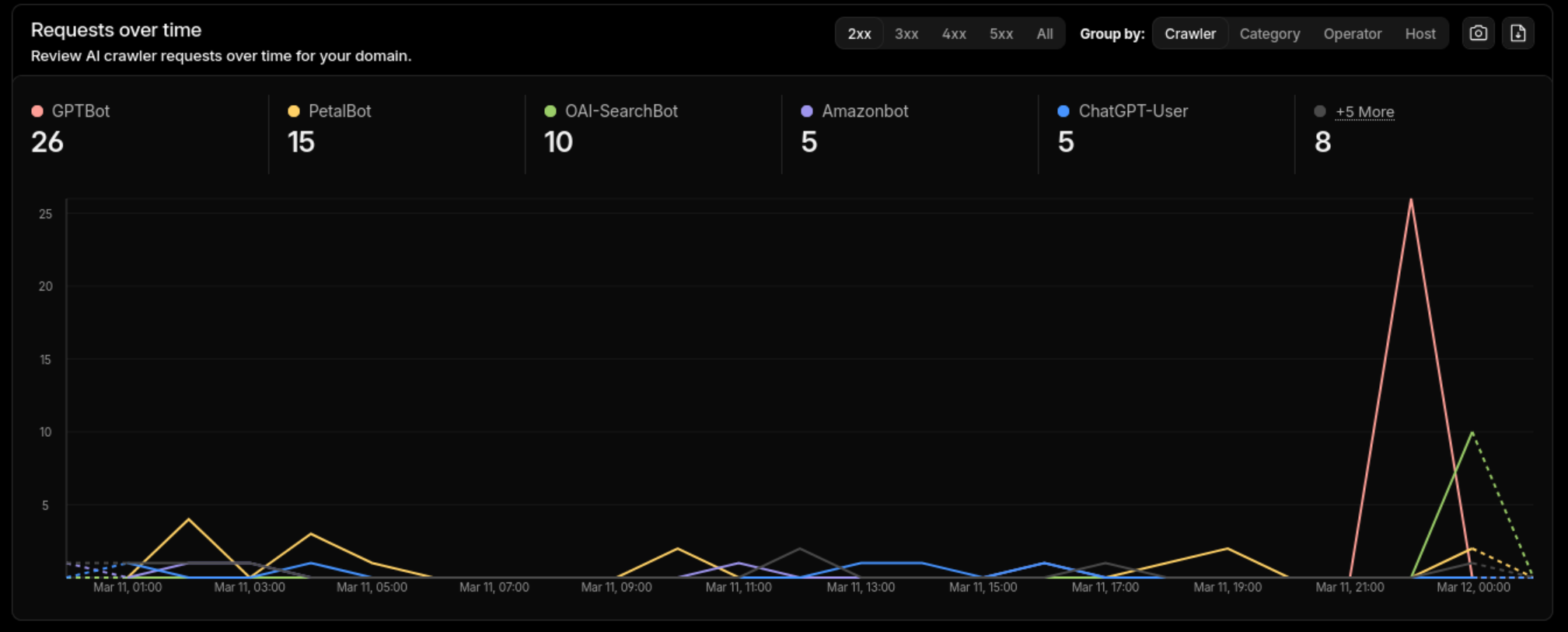Cloudflare dashboard showing AI crawler requests: GPTBot, PetalBot, OAI-SearchBot, Amazonbot, ChatGPT-User